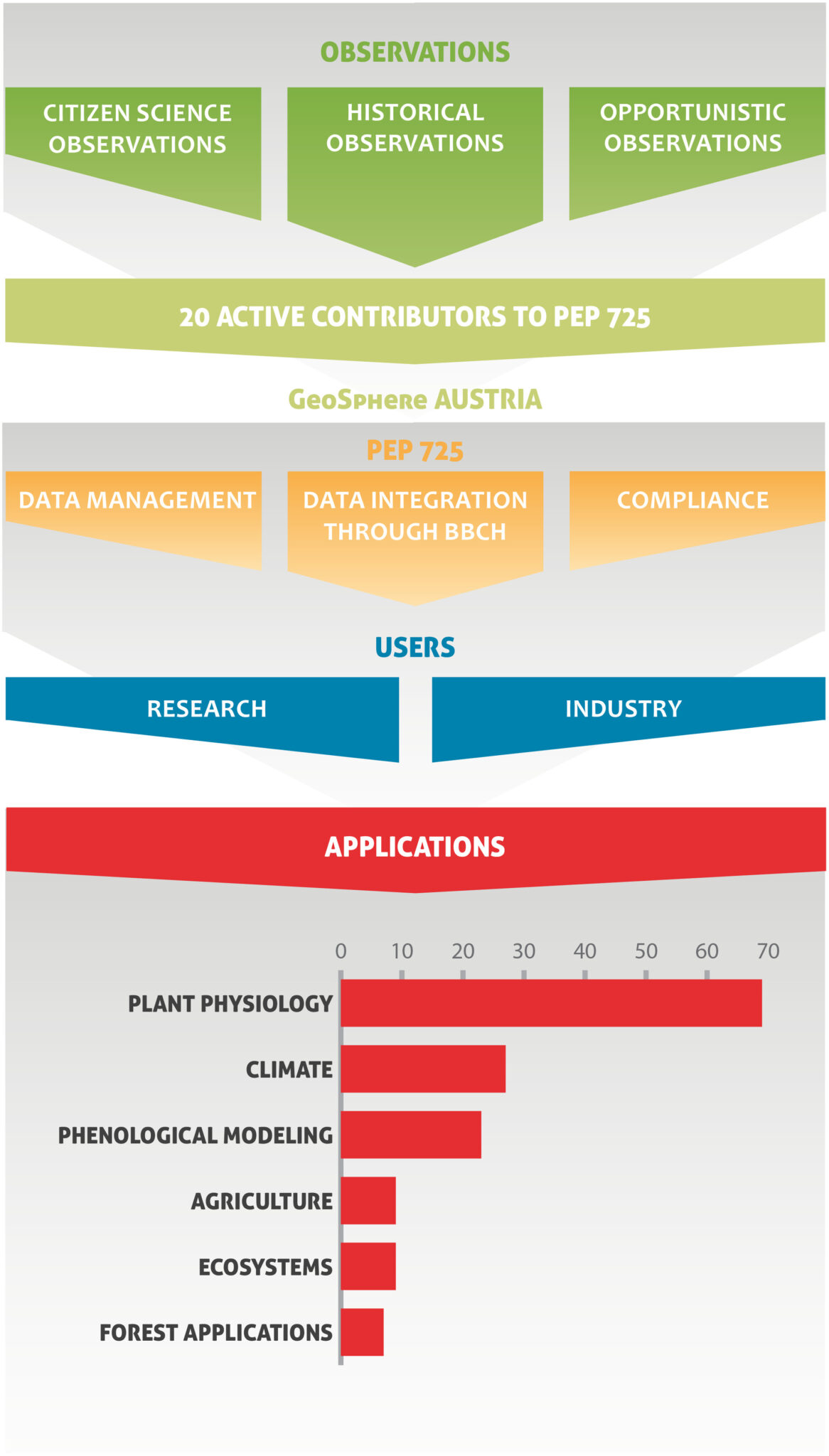 Flowchart depicting the data collection and access mechanisms and how PEP725's open-access model supports global collaboration.